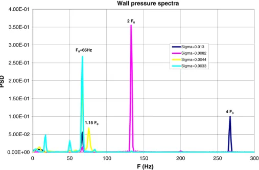 Figure 11 shows the spectral analysis of a signal pro- pro-vided by a pressure sensor fixed on the housing