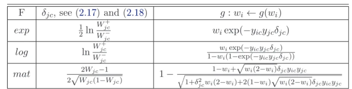 Table 2.2: Computation of δ jc and the weight update rule of our implementation of UNN, for the stritly onvex losses in T able 2.1