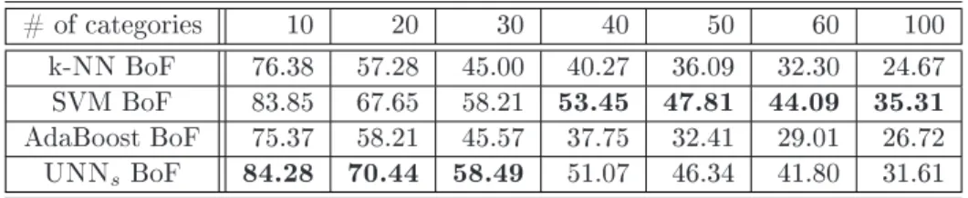 Table 2.3: Classiation performanes of the dierent methods we tested in terms