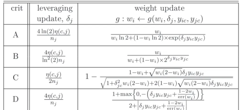 Table 3.2: Leveraging and weight updates in N