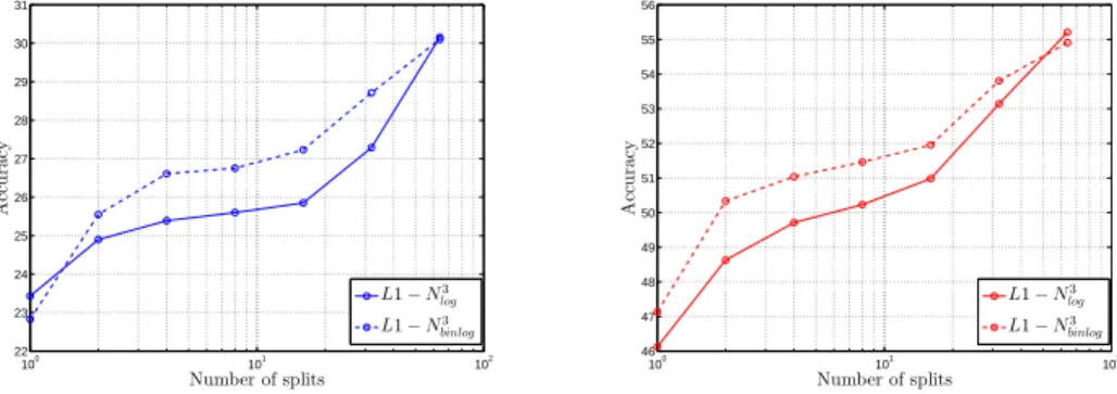 Figure 3.2: The x -axis is the number of splits of the fv, on sun. The y -axis reports,