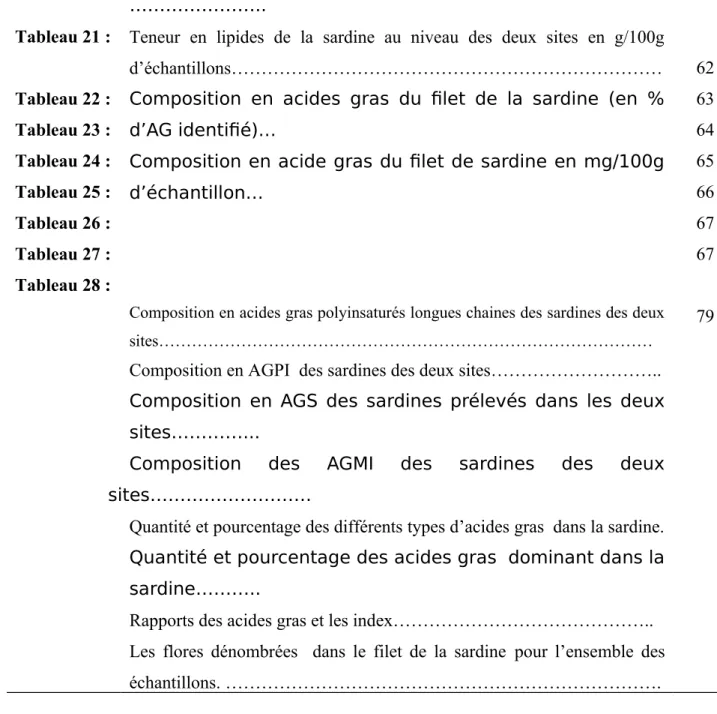 Tableau 21 : Tableau 22 : Tableau 23 : Tableau 24 : Tableau 25 : Tableau 26 : Tableau 27 : Tableau 28 : …………………..