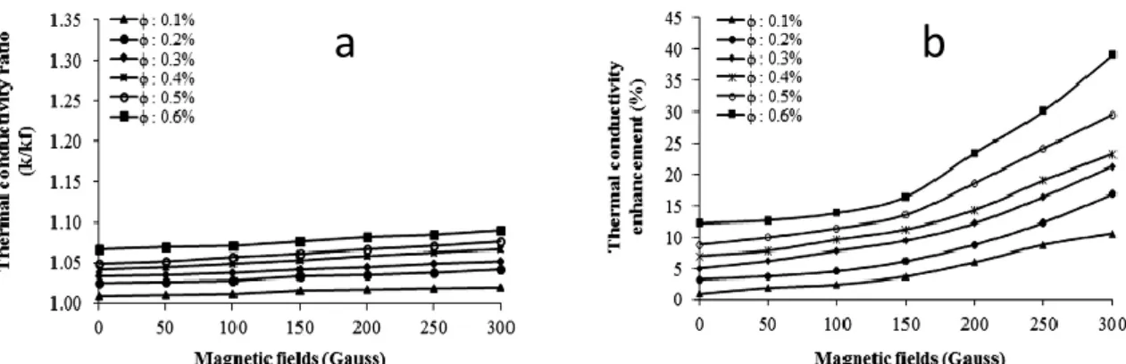 Fig. 4. Conductivité thermique du ferrofluide de maghémite en fonction du champ magnétique  perpendiculaire a) ou parallèle b) à l'écoulement [selon Nurdin et al