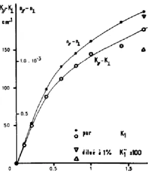 Fig. 5. Biréfringence (échelle de droite) et dichroïsme linéaire (échelle gauche) en fonction du champ  magnétique pour un ferrofluide [selon Martinet (1974)]