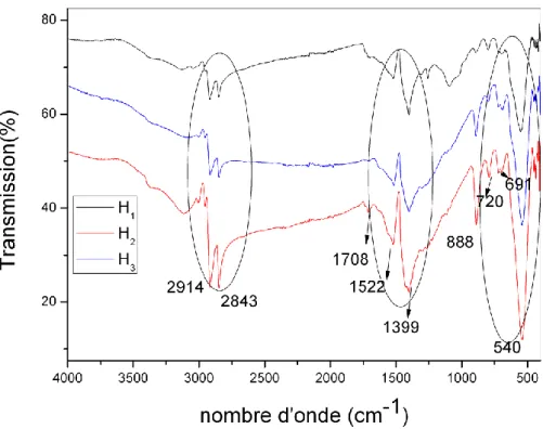 Fig. 6. Diagramme de diffraction des rayons X (DRX) du ferrofluide.
