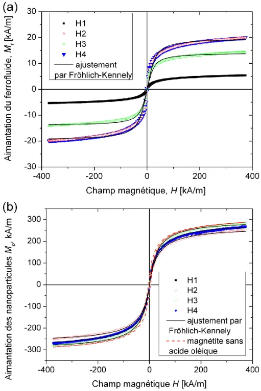 Fig. 9. Courbes d’aimantation des ferrofluides mères H 1 , H 2 , H 3  et H 4  (a) et des poudres de  nanoparticules de ces 4 ferrofluides lavés à l’acétone et comportant une couche d’acide oléique sur 