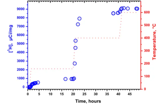 Figure  1.  At  room  temperature,  no  significant  tritium  desorption  in ambient atmosphere was observed