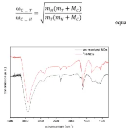 Figure 2  FTIR spectrum of  3 H-NDs compared to as received NDs  In  conclusion,  we  reported  here  for  the  first  time  a  very  straightforward,  efficient  and  scalable  approach  enabling 