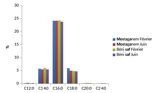 Figure 26 : % AGS des échantillons de sardines  dans les deux sites.