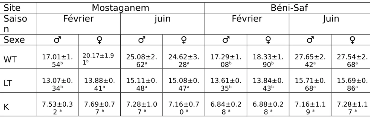 Tableau 13 : Coefficient de condition K.