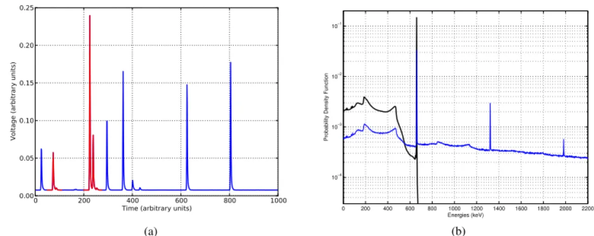 Fig. 1: Influence of the pile-up effect on a real signal from an high purity Germanium detector, with high signal-noise ratio.