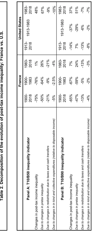 Table 2. Decomposition of the evolution of post-tax income inequality: France vs. U.S