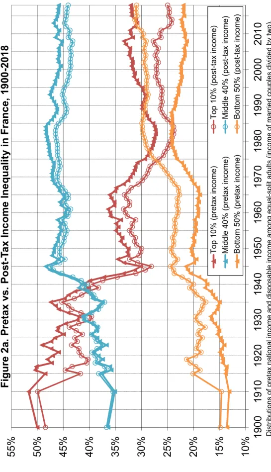 Figure 2a. Pretax vs. Post-Tax Income Inequality in France, 1900-2018 Top 10% (pretax income)Top 10% (post-tax income) Middle 40% (pretax income)Middle 40% (post-tax inco Bottom 50% (pretax income)Bottom 50% (post-tax inco Distributionsof pretax national i