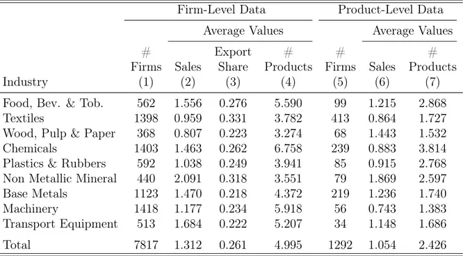 Table 1: Firms by Industry