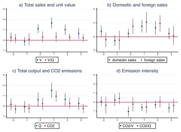 Figure A.4: Firm-level results, Reduced Form