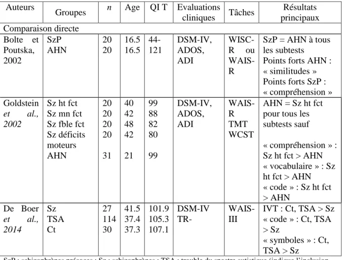 Tableau 8. Synthèse des études qui comparent directement les troubles schizophréniques et  les troubles autistiques aux échelles de Wechsler