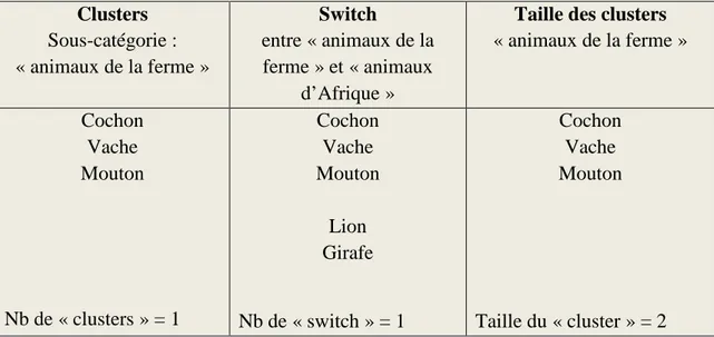 Tableau 9. Méthode de cotation à la fluence verbale sémantique « animaux » de Troyer et  al
