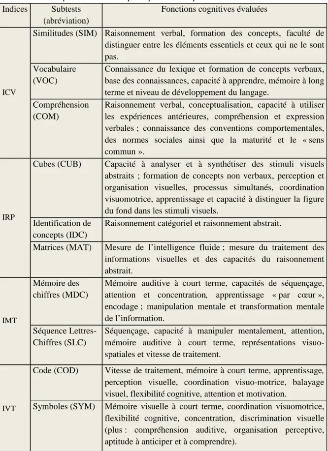 Tableau 7. Description des subtests principaux de chaque indice  Indices  Subtests 