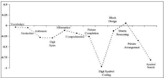 Figure 1. La figure issue de l’article de Townsend, Malla, et Norman, (2001) illustre bien  le  profil  cognitif  des  patients  lors  d’un  premier  épisode  schizophrénique