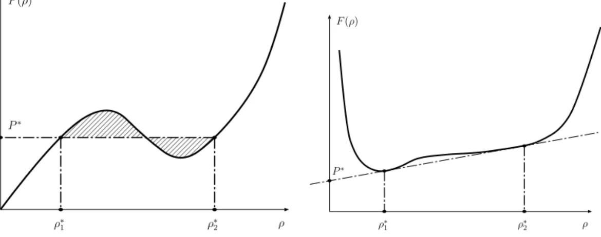 Figure 4: Graph of the (P, ρ) and (F, ρ) isotherms for the Van der Waals EOS.