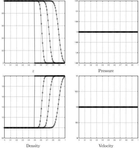 Figure 6: Time evolution of the MT-equilibrium solution computed with MT-scheme (dots) and the solution of the pure convective part of the system (15) computed with a Roe scheme (solid lines); t varies from t = 0 s to t = 4 ms.