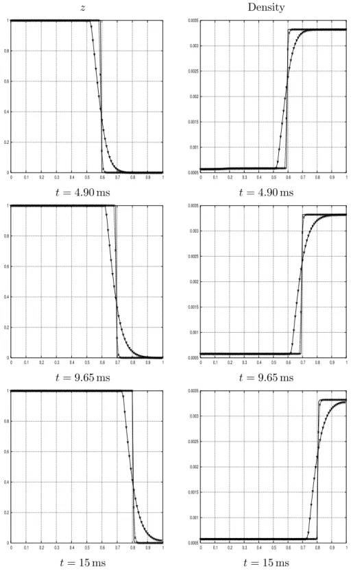 Figure 7: z and density profiles comparison between solutions for different mesh sizes obtained with the MT-equilibrium scheme; symbols 5 and × represent respectively solutions obtained with a domain discretize over 100 and 1000 cells while solid lines rep