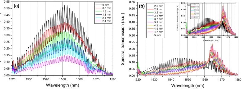 Figure 15: PS-OLCI spectral measurement of a TFBG for different level of index liquid 1.41: spectral transmission as a  function of the optical length for immersion of (a) the first half of the TFBG, (b) the second half of the TFBG