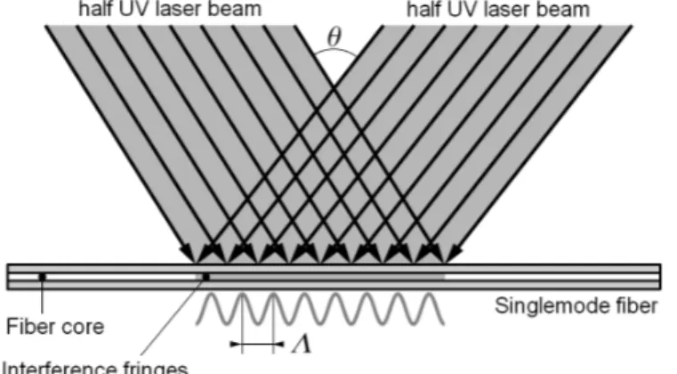 Figure 1: Scheme from P. Ferdinand [16] of irradiation of a fiber by ultraviolet light for FBG photowriting