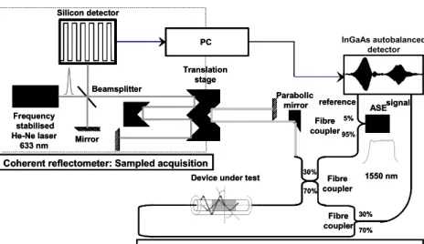 Figure 5: LNE’s PS-OLCI set-up. 
