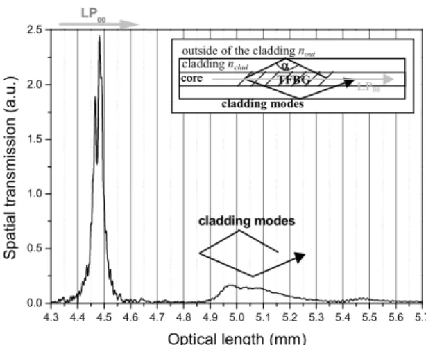 Figure 6: PS-OLCI spatial signatures of a TFBG: the first envelope corresponds to the transmission of the LP    00  mode and the  second one to the transmission of a cladding mode coupled with the LP 00  mode as a function of the optical length