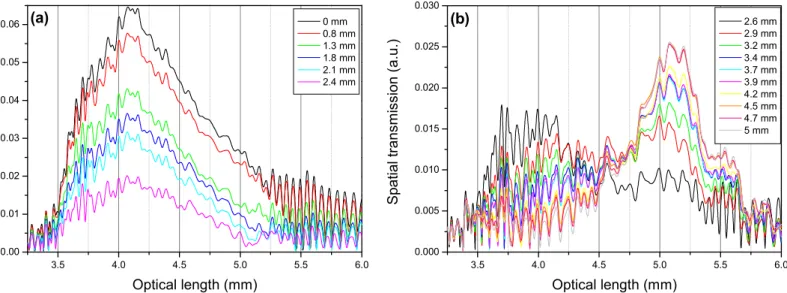 Figure 14: PS-OLCI spatial measurement of a TFBG for different level of index liquid 1.41: spatial transmission (envelope of  the second interfrogram) as a function of the optical length for immersion of (a) the first half of the TFBG, (b) the second half 
