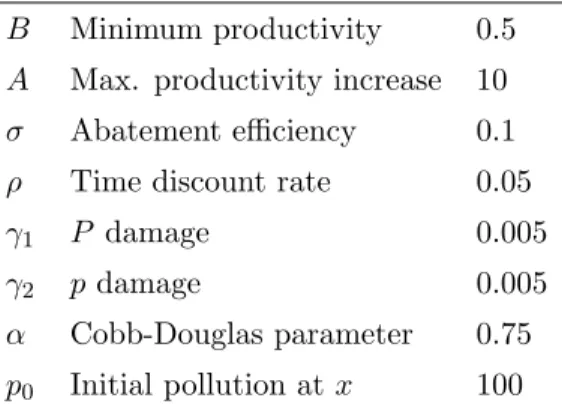Table 1: Parameters values for the numerical exercises.