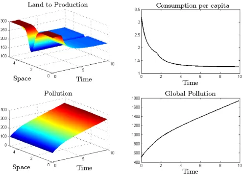 Figure 7: The role of population agglomeration (Gaussian distribution).