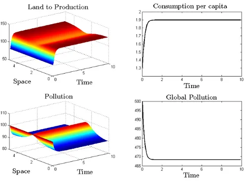 Figure 8: Population agglomeration with abatement efficiency doubling.