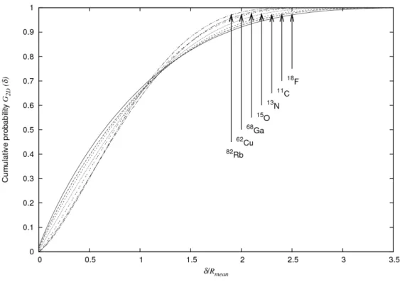 Figure 3: Cumulative probabilities G 2D ( δ ) versus  δ /R mean . 