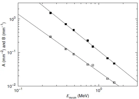 Figure 4: The fitting parameters  A and B (open and solid squares, respectively) versus the mean energy of  the isotope under consideration