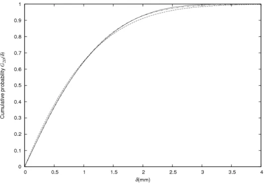Figure 5: Calculated function G 2D ( δ ) along with empirical function  ζ ( δ ) from estimated values of A and  B  for  52 Fe (solid and dashed line, respectively)