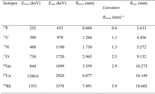 Table 1: Mean and maximum values for energy and range for the emitted positrons (Champion et al 2007;Le  Loirec et al 2007)