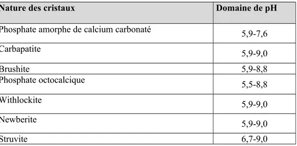 Tableau 5 : Nature des cristaux des phosphates et leur domaine de pH de cristallisation [12]