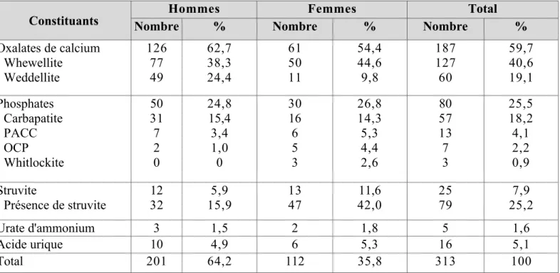 Tableau 7 : Fréquence des constituants majoritaires des calculs urinaires.