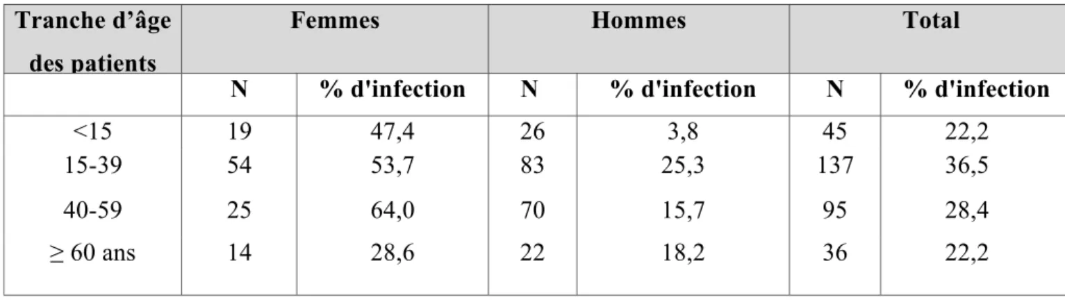 Tableau 11 : Fréquence de l'infection selon l'âge des patients.