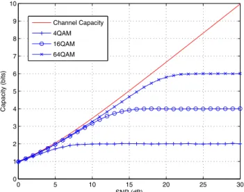 Fig. 12 Mutual information of QAM constellations for the Gaussian channel