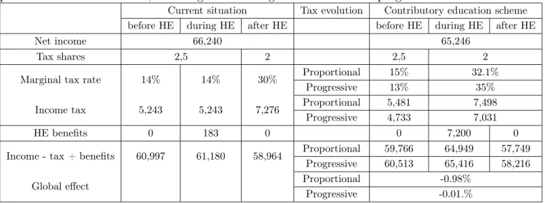 Table 7: Case n°3 - Upper-medium class family with one child living at the parental home when student.