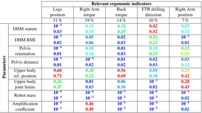 Table 3: Sobol indices for all five ergonomic indicators identified as relevant for the drilling activity