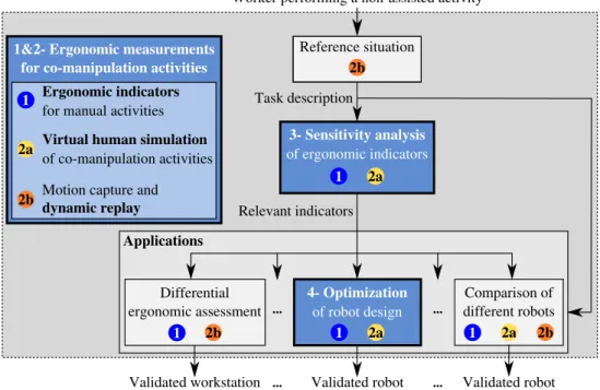 Figure 3: Overview of the methodology developed for performing ergonomic assessments of collaborative robots, and its applications