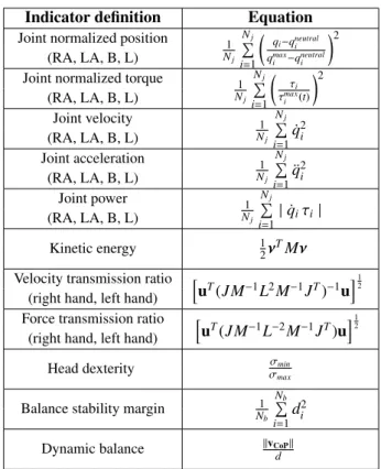 Table 1: Ergonomic indicators for evaluating biomechanical demands in man- man-ual activities