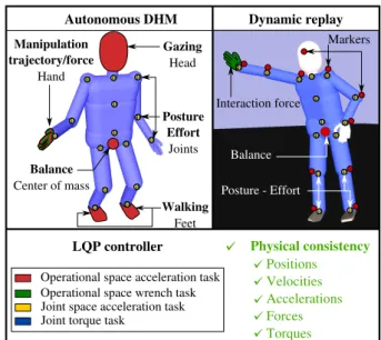 Figure 4: Tasks used in the LQP controller for simulating manual activities with an autonomous DHM (left) or for dynamically replaying human motion (right).