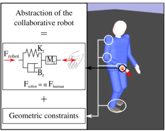 Figure 6: Abstraction of a collaborative robot by a mass-spring-damper system attached to the DHM hand and geometric constraints on the DHM motions (only some examples of constraints are displayed here).