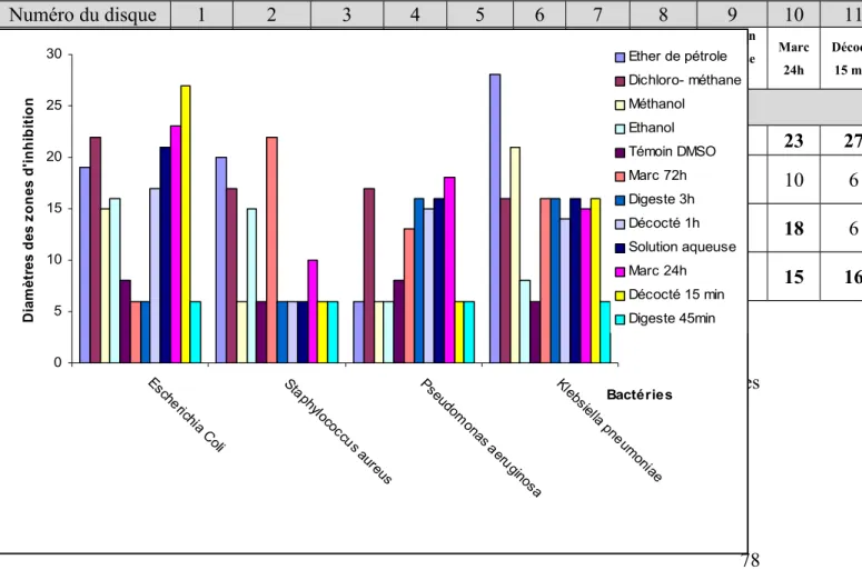 Tableau 22 : Effet des extraits de Nigella sativa sur les différentes bactéries