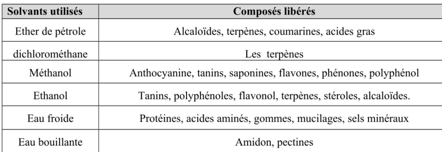 Tableau 16 : les composés libérés par des solvants organiques lors d’une extraction [70,78].